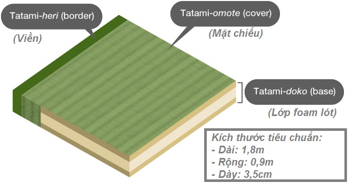 Cấu tạo của chiếu Tatami